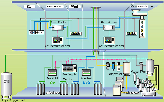 Medical Gas Pipeline Systems